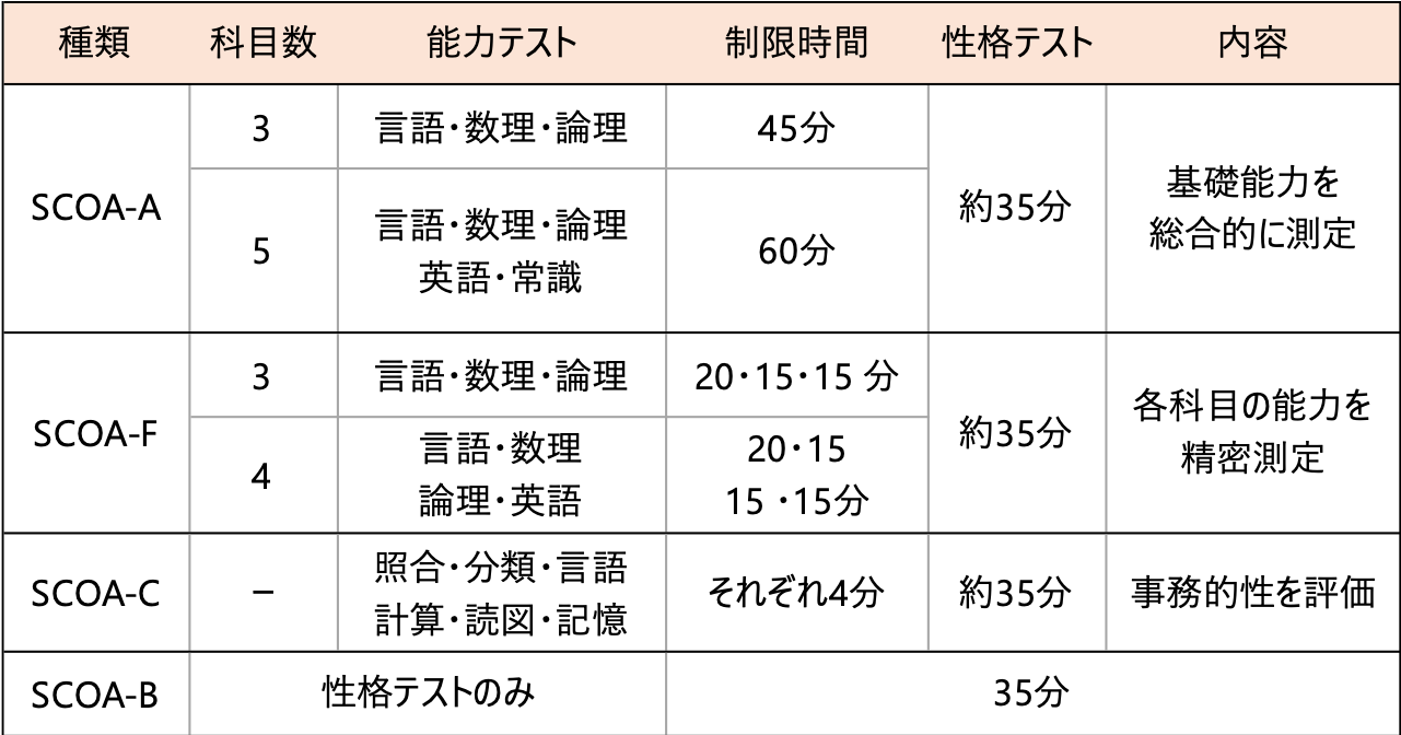 【テストセンターも？】SCOAの特徴や対策方法を紹介 | Pukka Blog